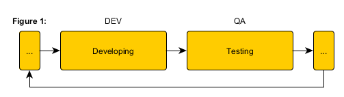 Development process