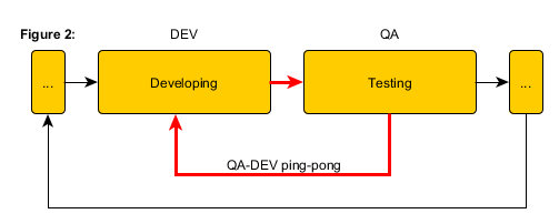 Development process with QA-DEV ping-pong